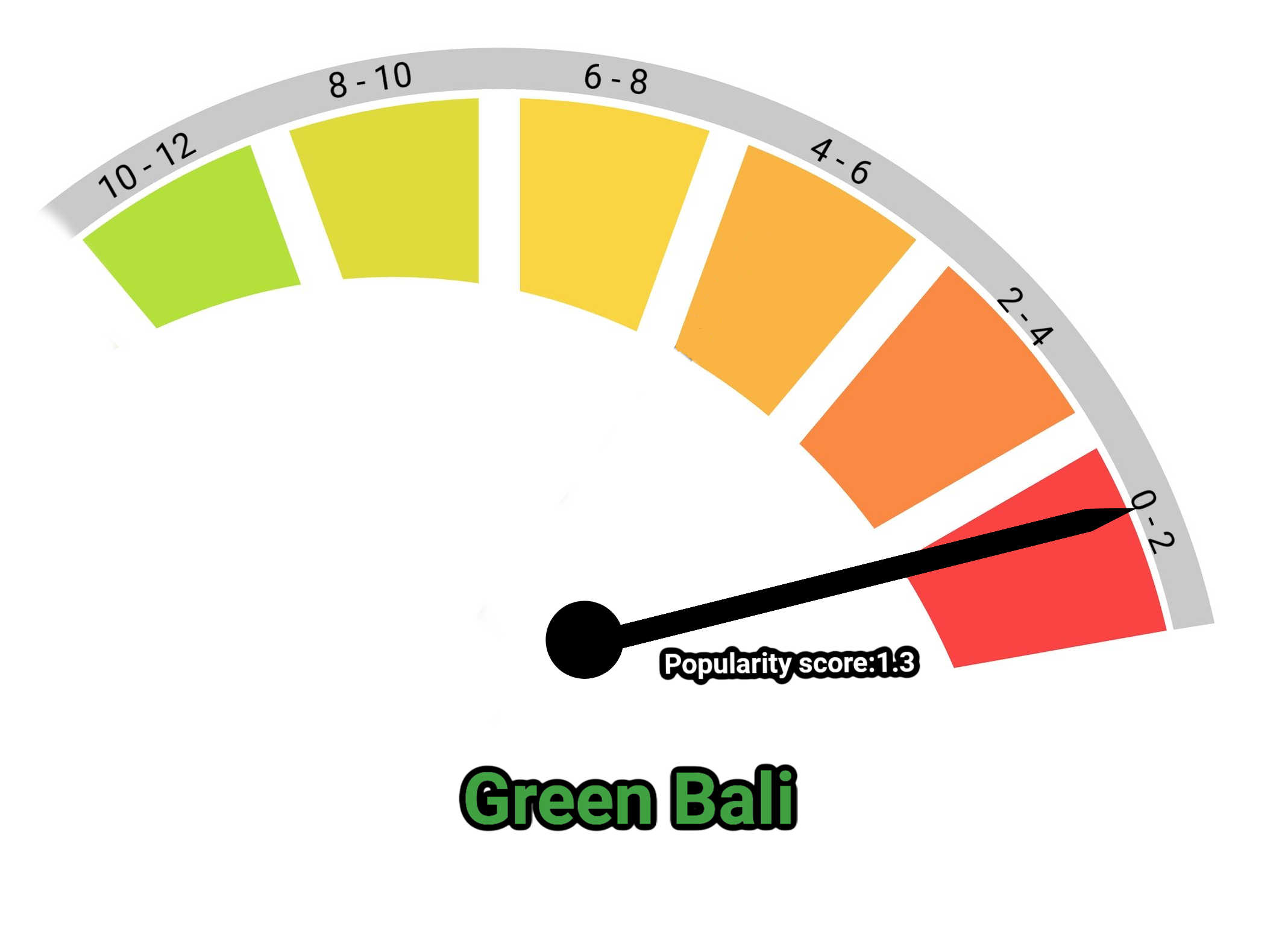 image of green bali kratom popularity score