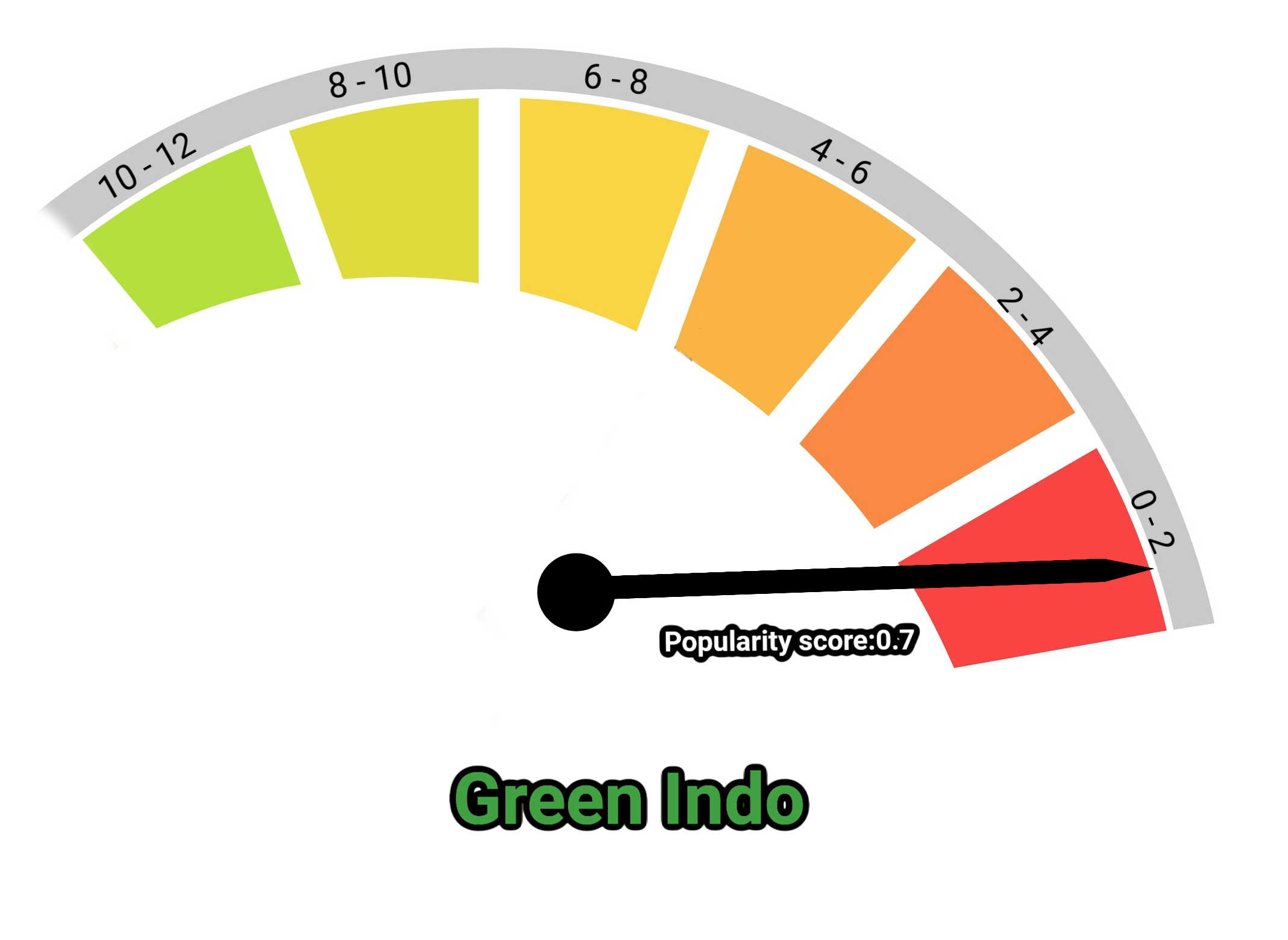 image of green indo kratom popularity score