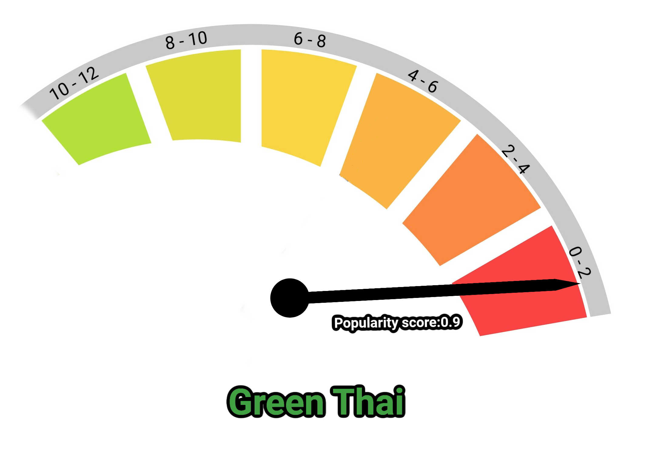 image of green thai kratom popularity score
