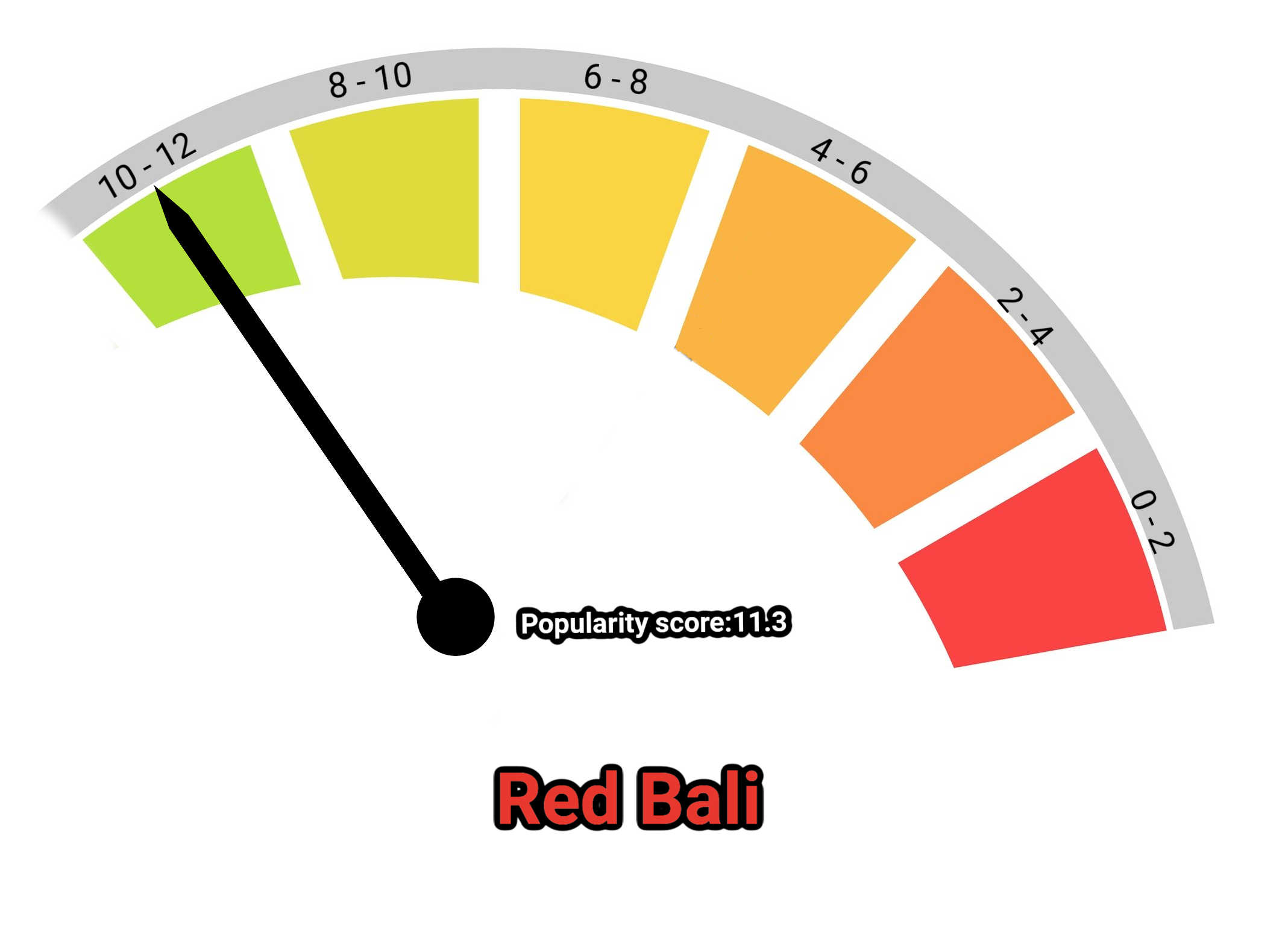 image of red bali kratom popularity score