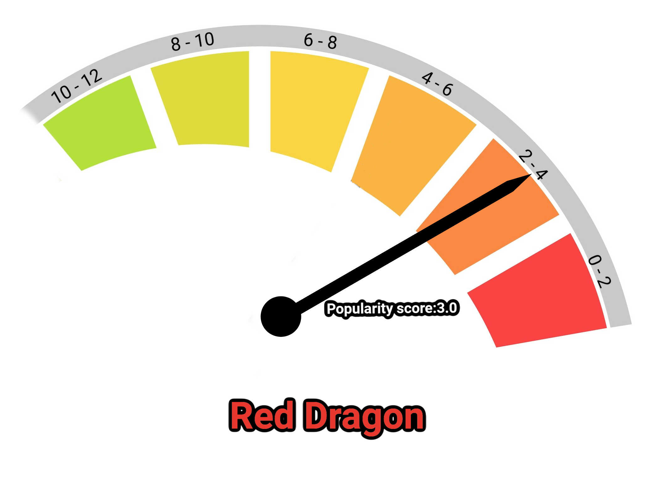 image of red dragon kratom popularity score