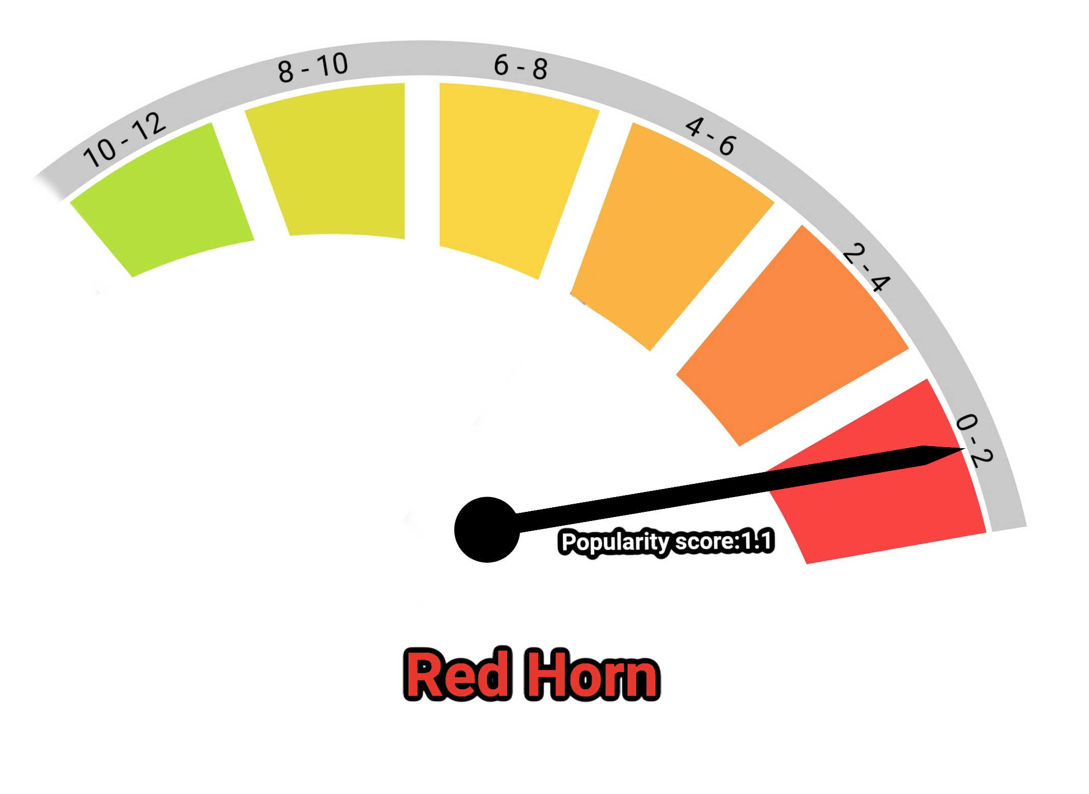image of red horn kratom popularity score