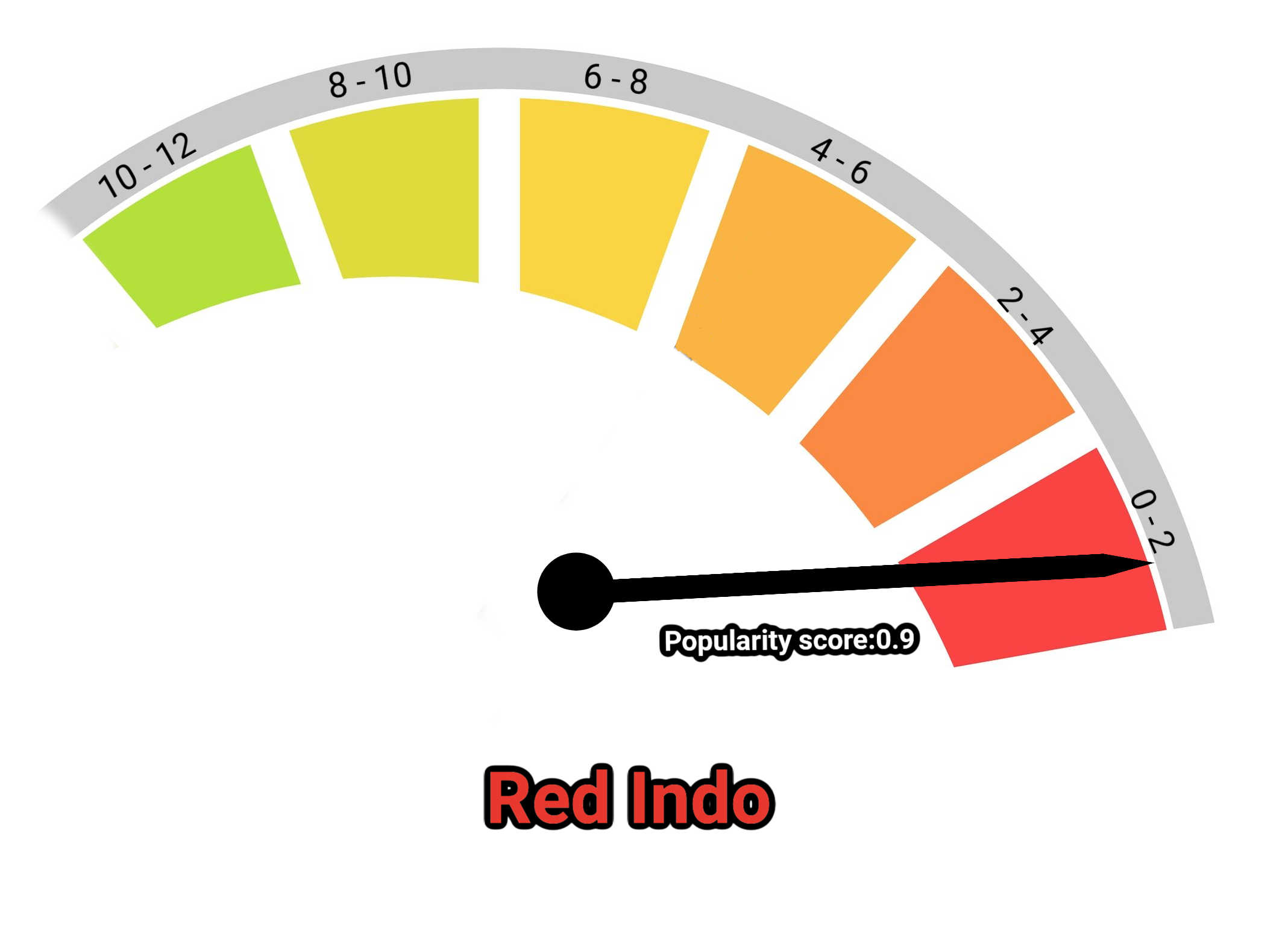 image of red indo kratom popularity score