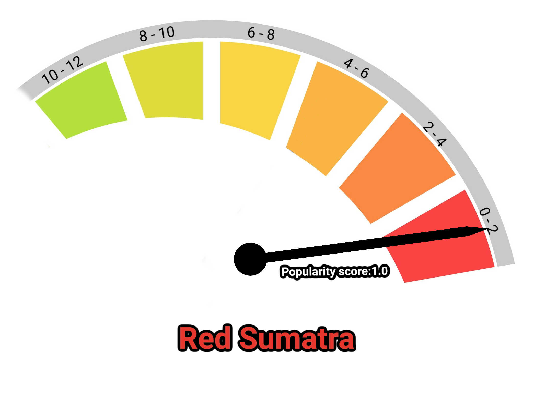 image of red sumatra kratom popularity score