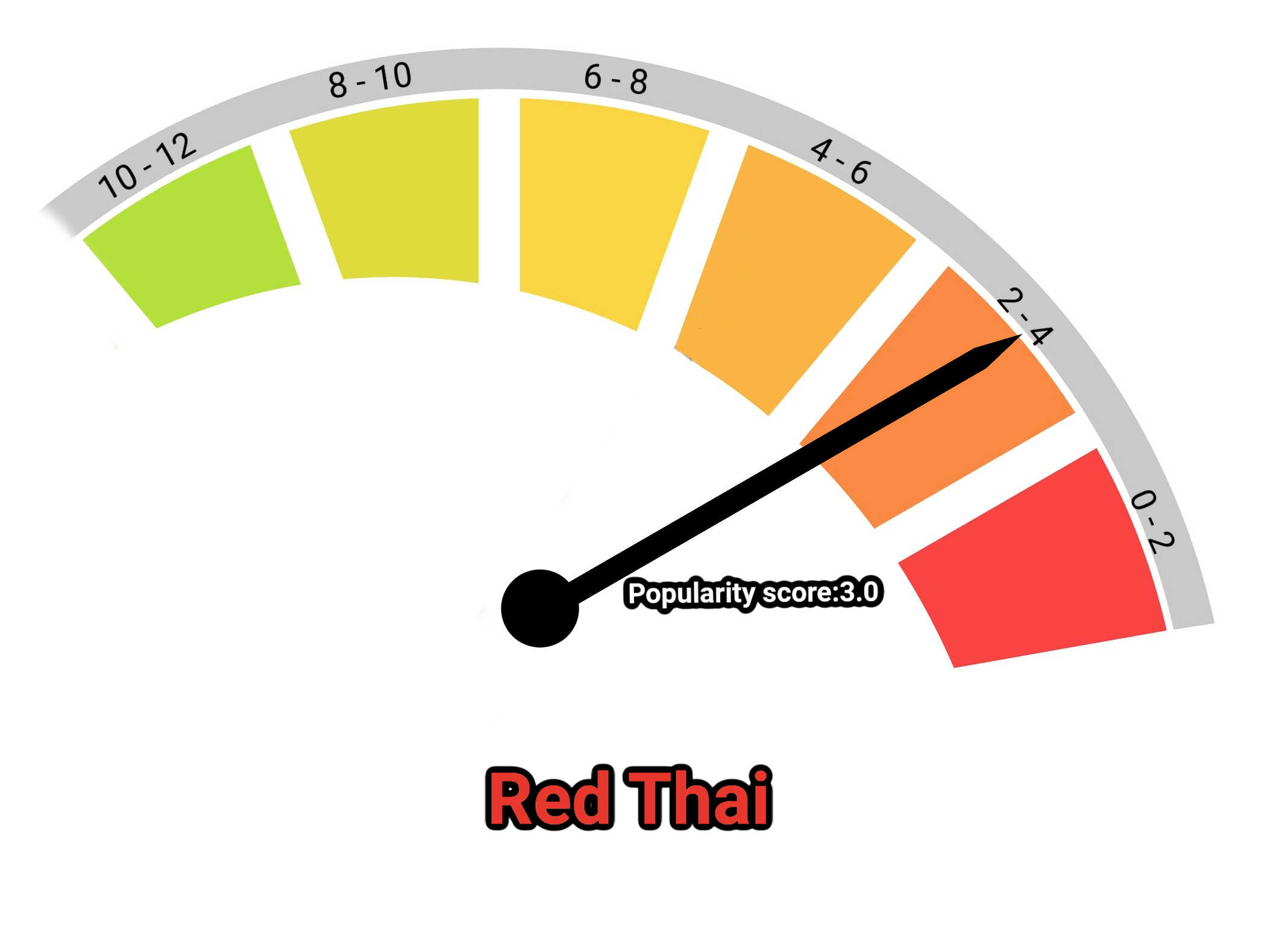 image of red thai kratom popularity score