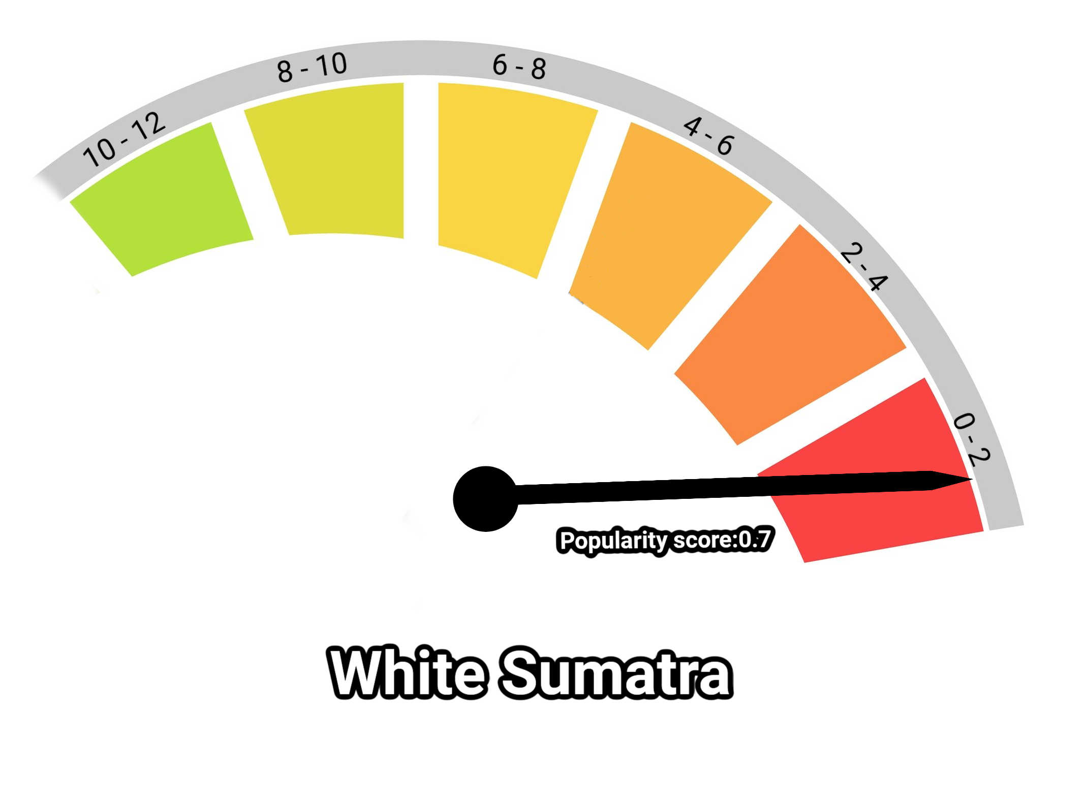 image of white sumatra kratom popularity score