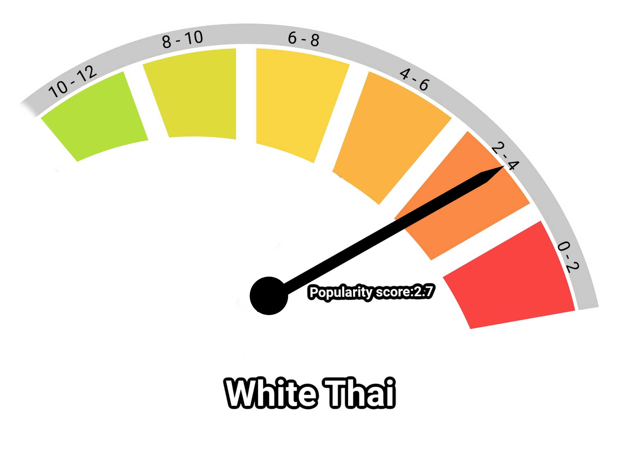 image of white thai kratom popularity score
